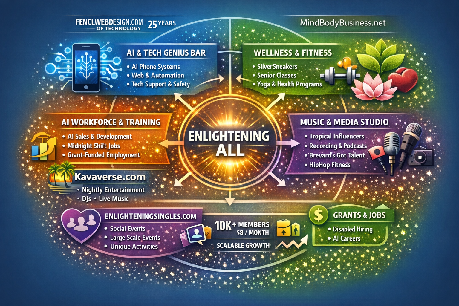 ENLIGHTENING ALL AI Fitness, Wellness and Business platform ecosystem